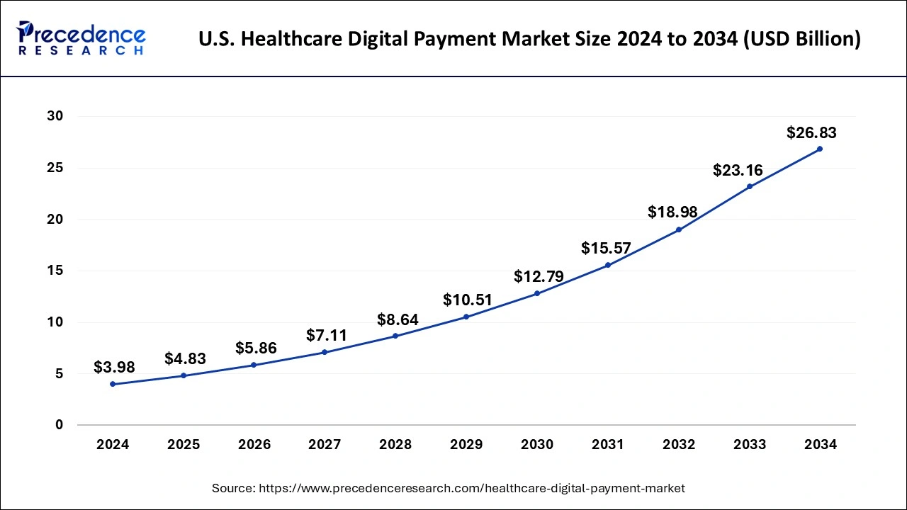 U.S. Healthcare Digital Payment Market Size 2025 To 2034