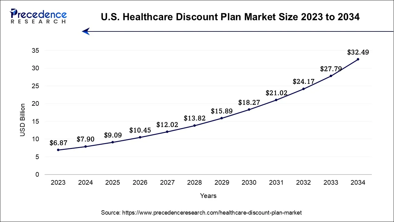 U.s. Healthcare Discount Plan Market Size 2024 To 2034