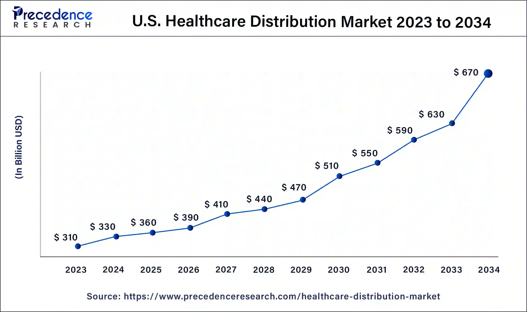 U.S. Healthcare Distribution Market Size 2024 to 2034