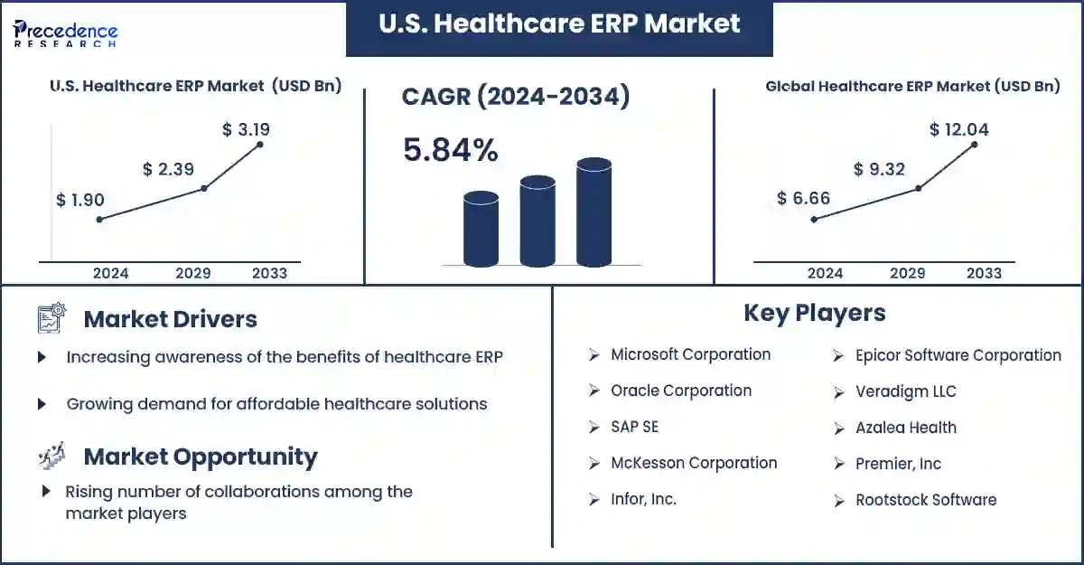 U.S. Healthcare ERP Market Statistics