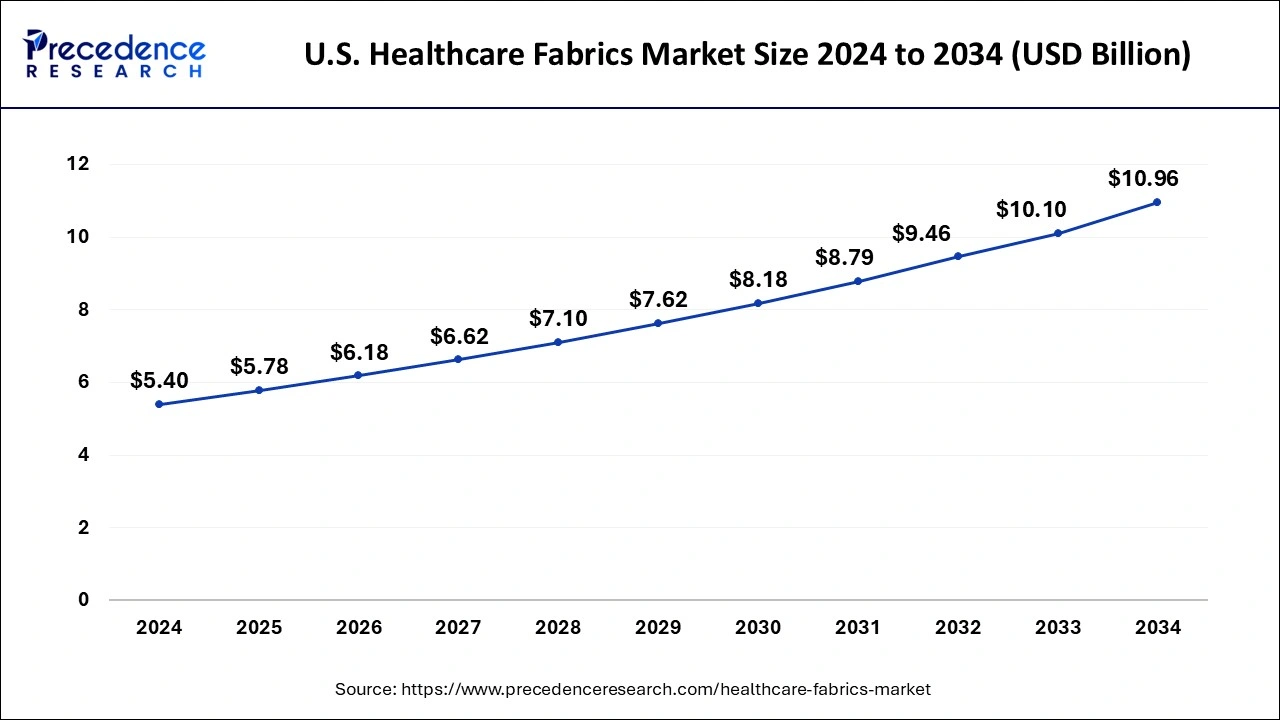 U.S. Healthcare Fabrics Market Size 2025 to 2034