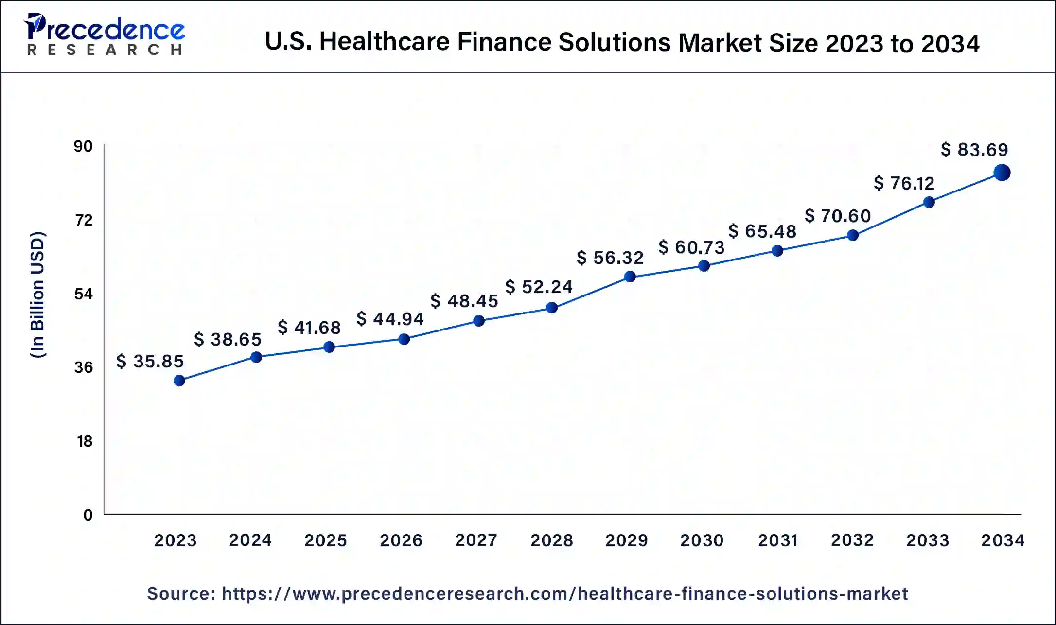 U.S. Healthcare Finance Solutions Market Size 2024 to 2034