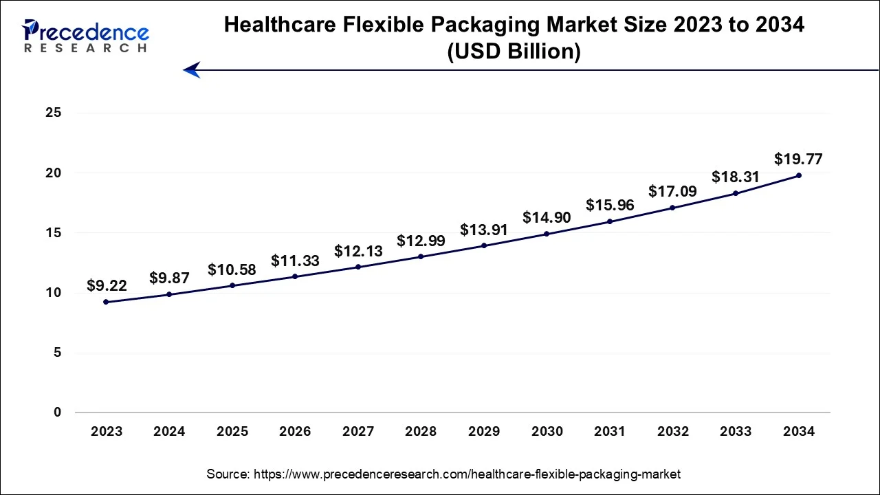 U.S. Healthcare Flexible Packaging Market Size 2024 To 2034