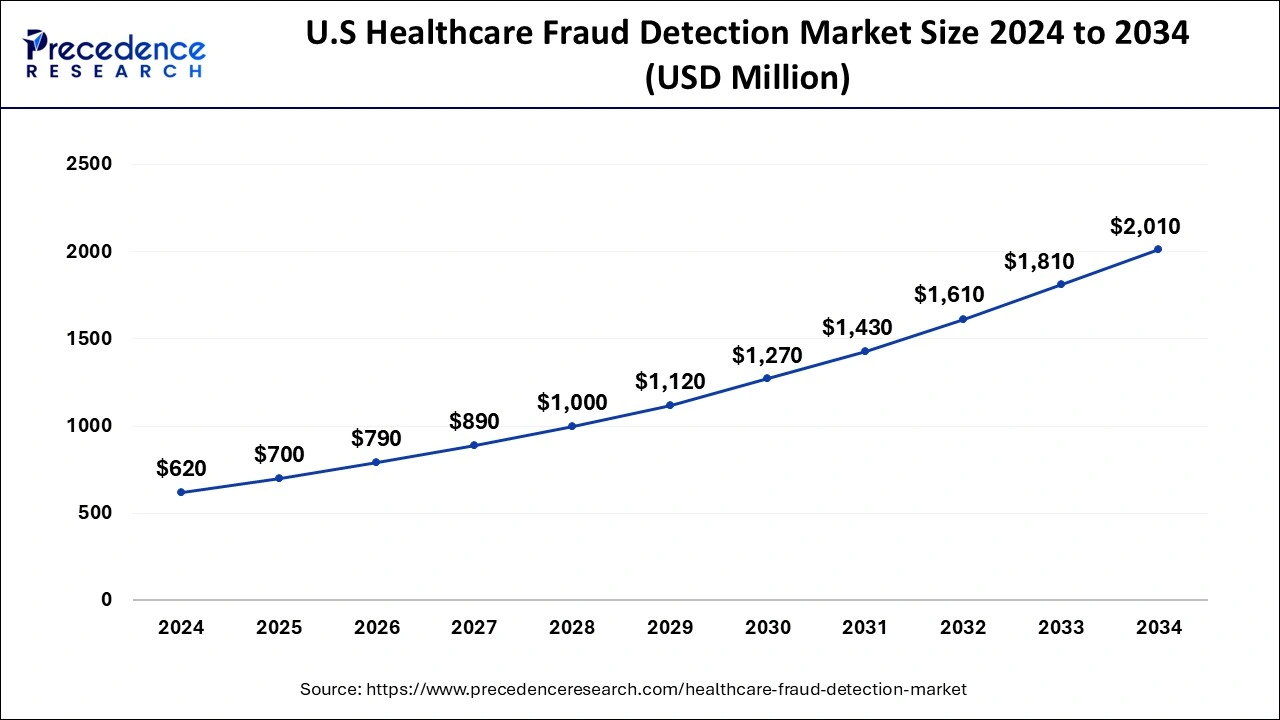 U.S. Healthcare Fraud Detection Market Size 2025 to 2034