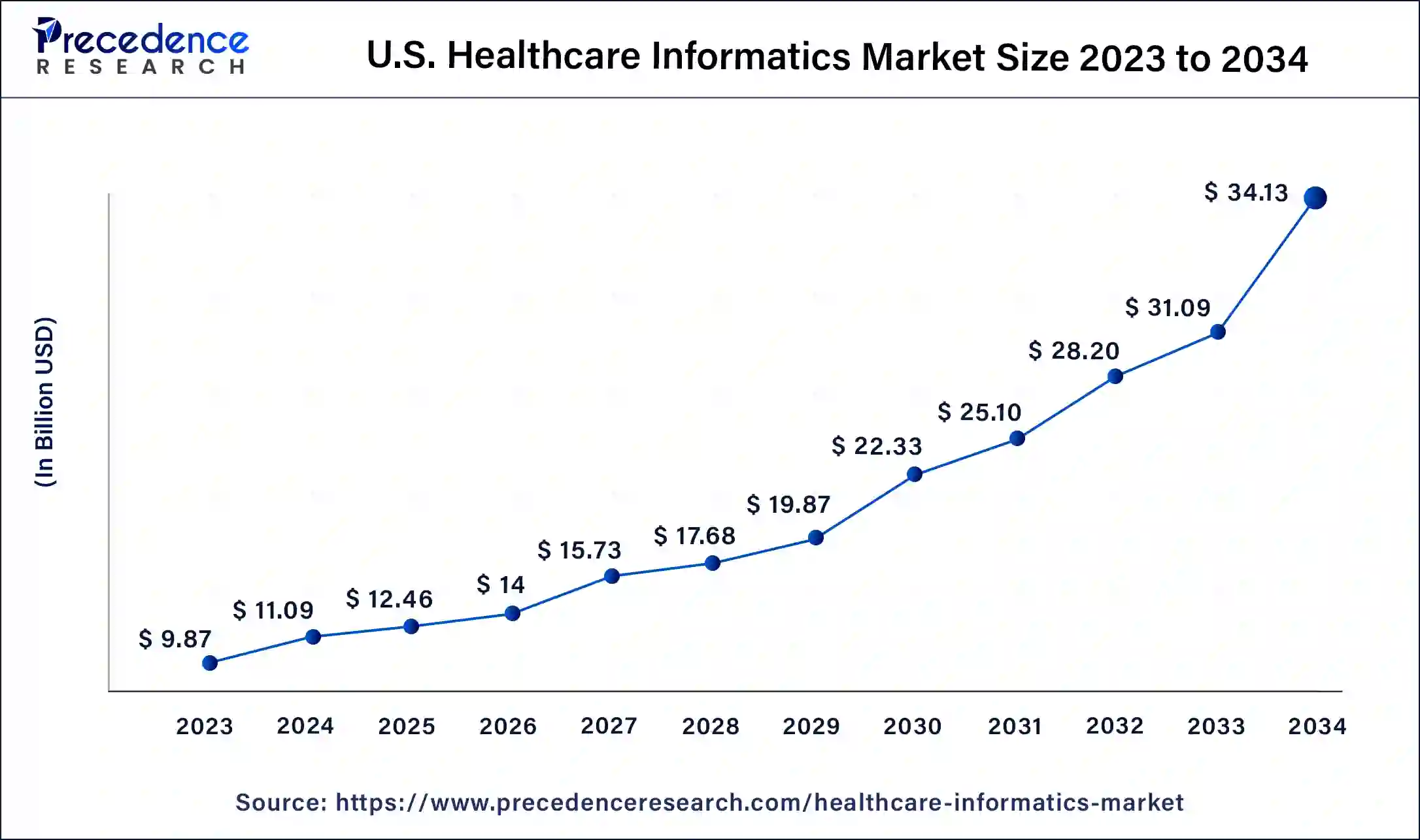 U.S. Healthcare Informatics Market Size 2024 To 2034