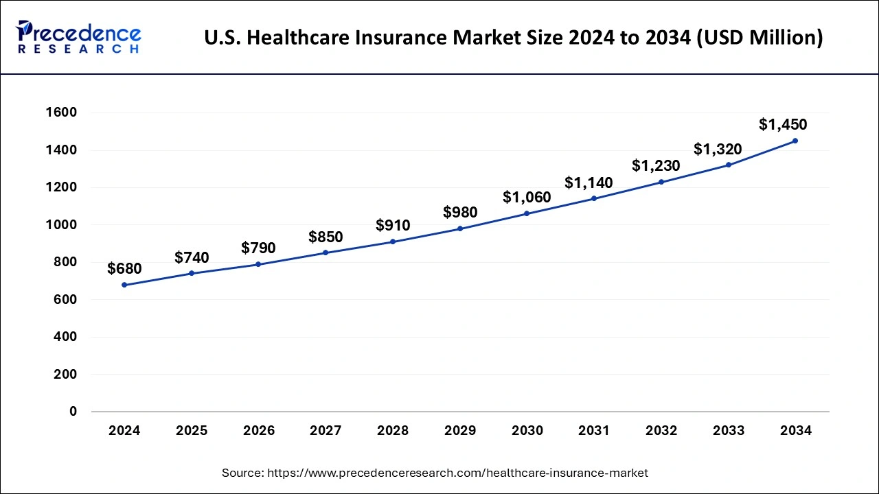 U.S. Healthcare Insurance Market Size 2025 to 2034