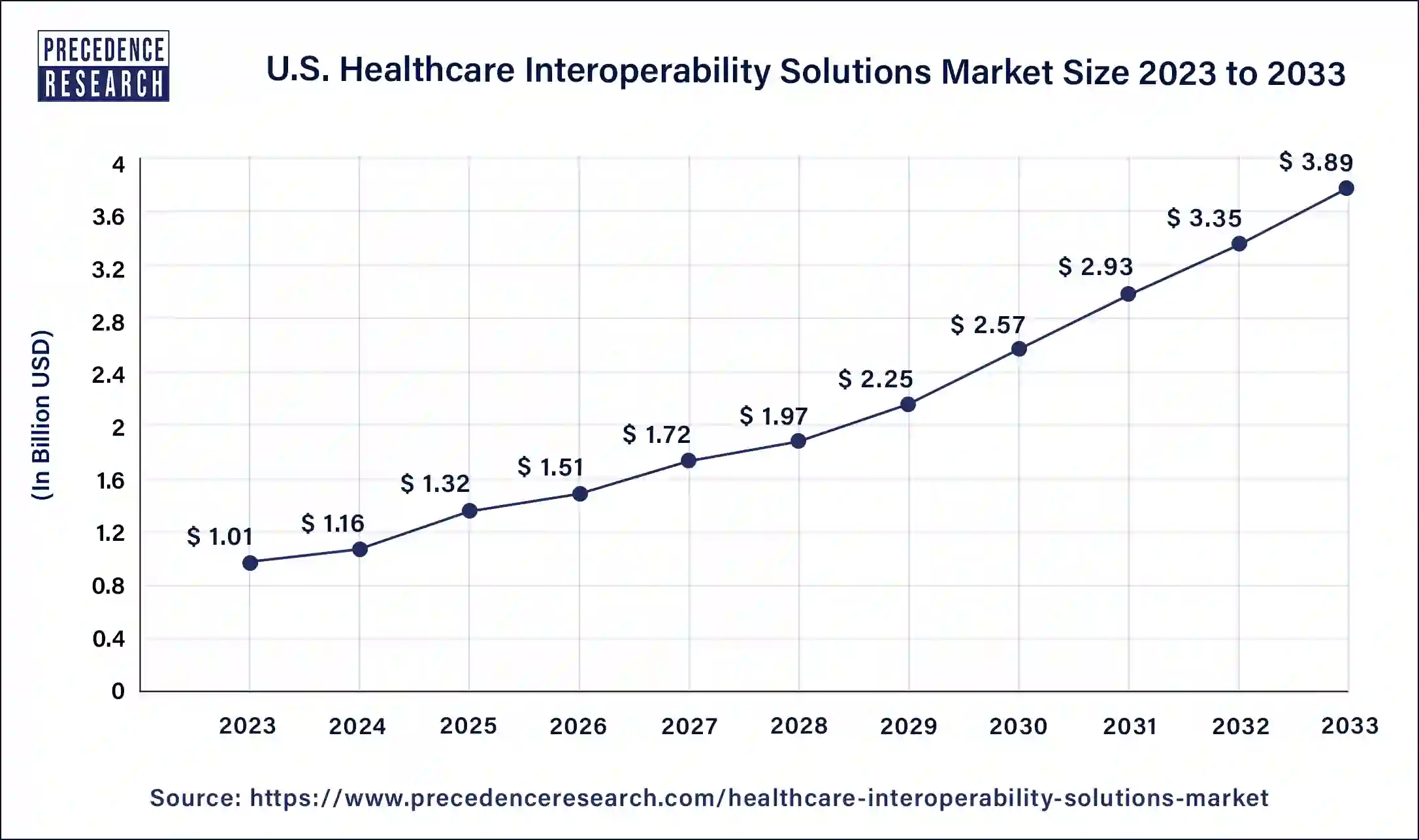 U.S. Healthcare Interoperability Solutions Market Size 2024 to 2033