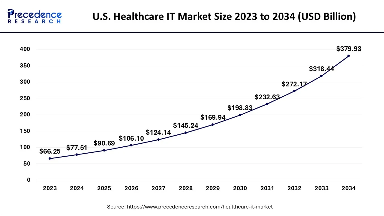 U.S. Healthcare IT Market Size 2024 To 2034