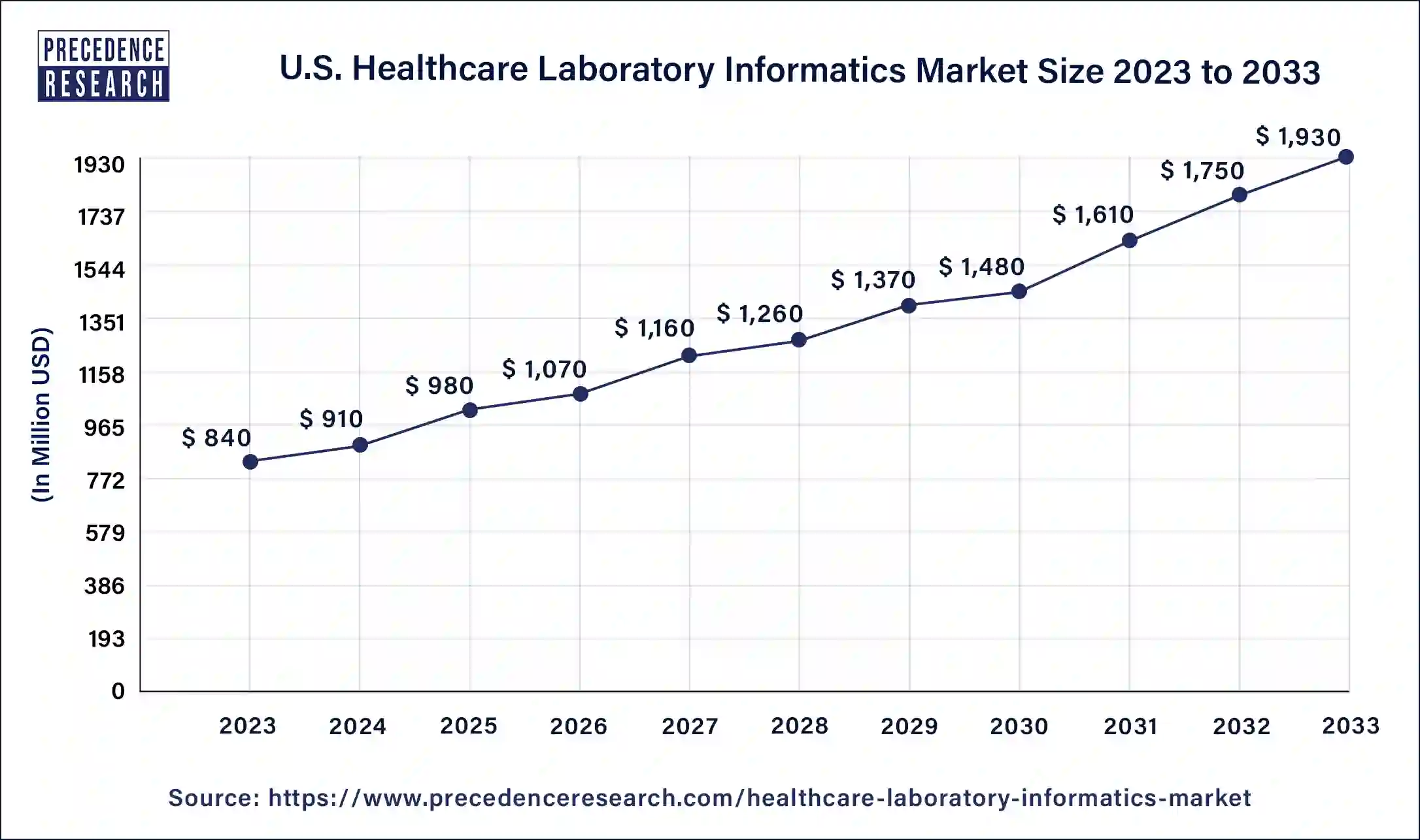 U.S. Healthcare Laboratory Informatics Market Size 2024 to 2033