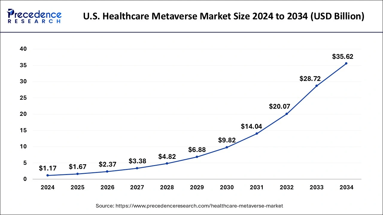 U.S. Healthcare Metaverse Market Size 2025 To 2034