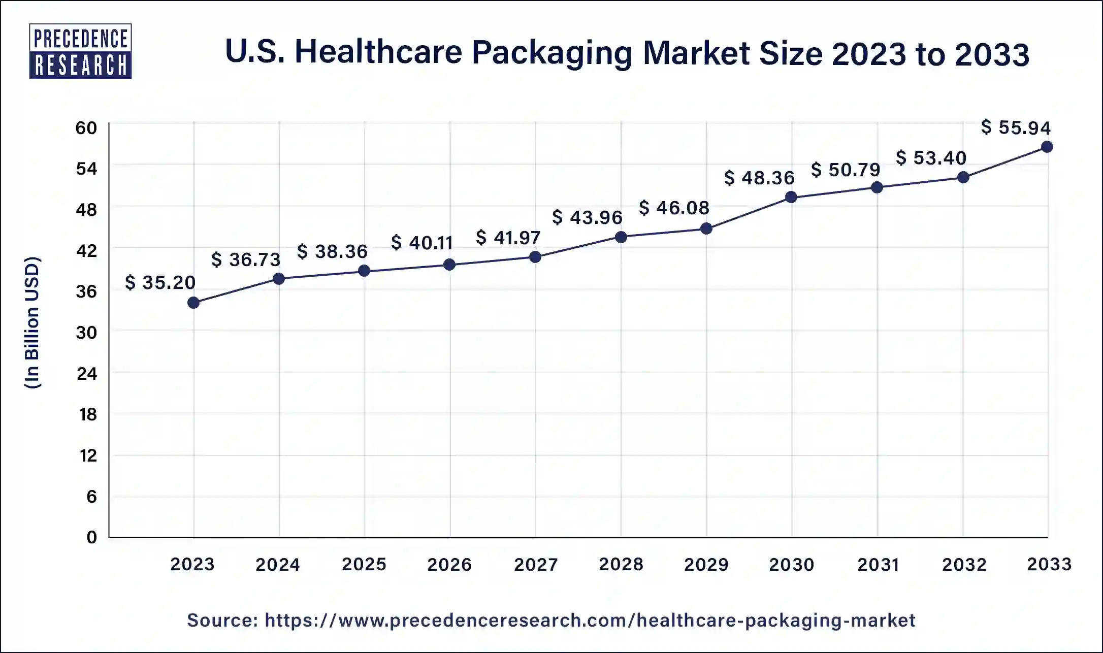 U.S. Healthcare Packaging Market Size 2024 to 2033