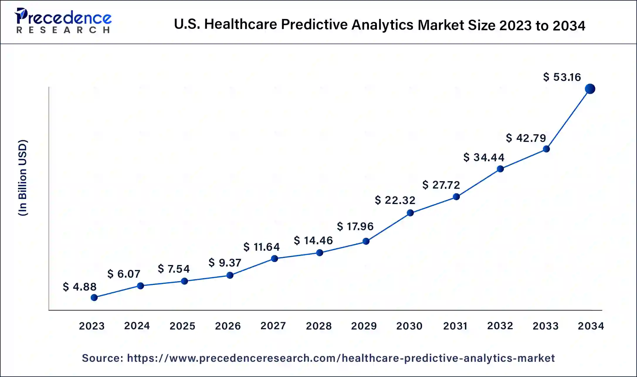 U.S. Healthcare Predictive Analytics Market Size 2024 to 2034