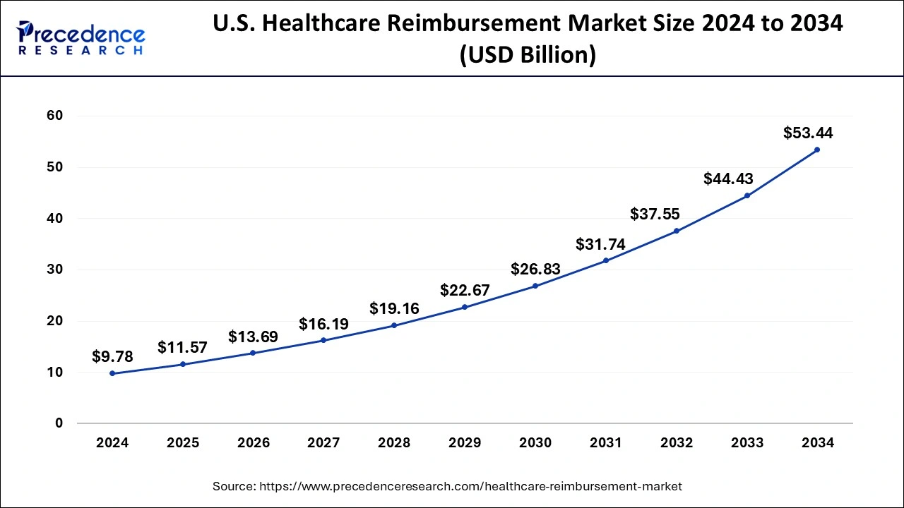 U.S. Healthcare Reimbursement Market Size 2025 To 2034