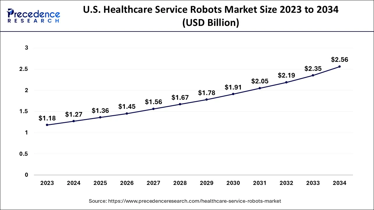 U.S. Healthcare Service Robots Market Size 2024 to 2034