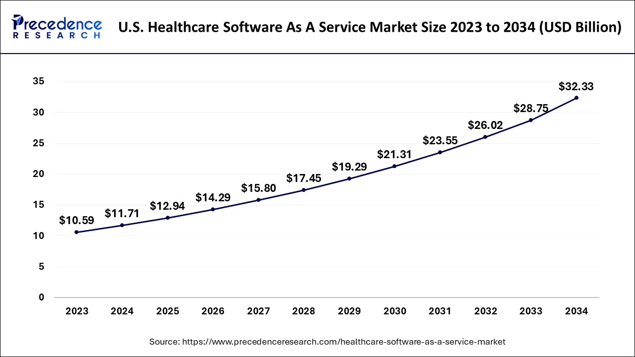 U.S. Healthcare Software As A Service Market Size 2024 to 2034