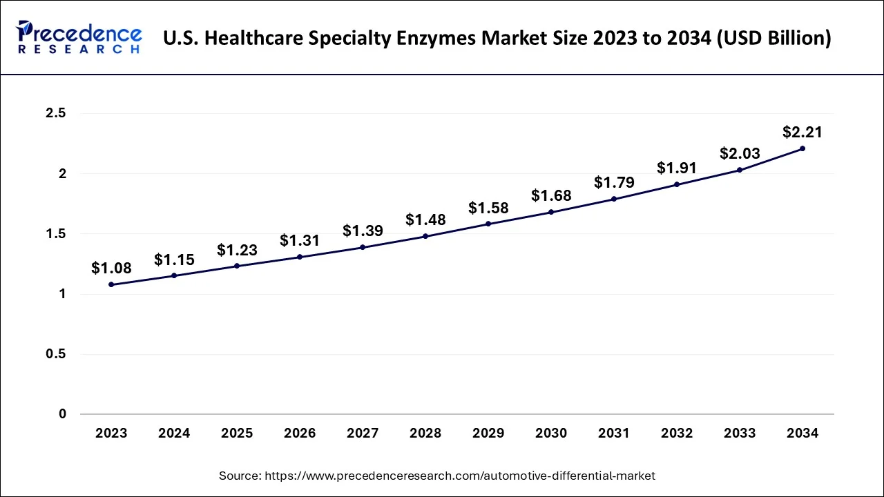 U.S. Healthcare Specialty Enzymes Market Size 2024 to 2034