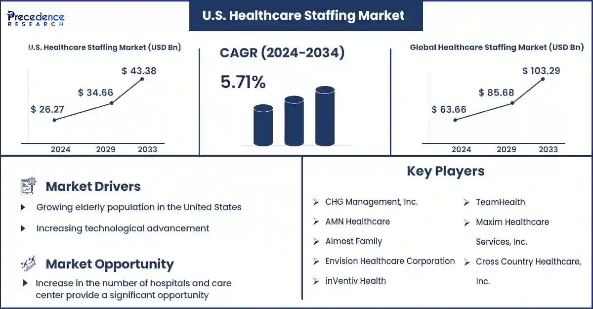 U.S. Healthcare Staffing Market Statistics