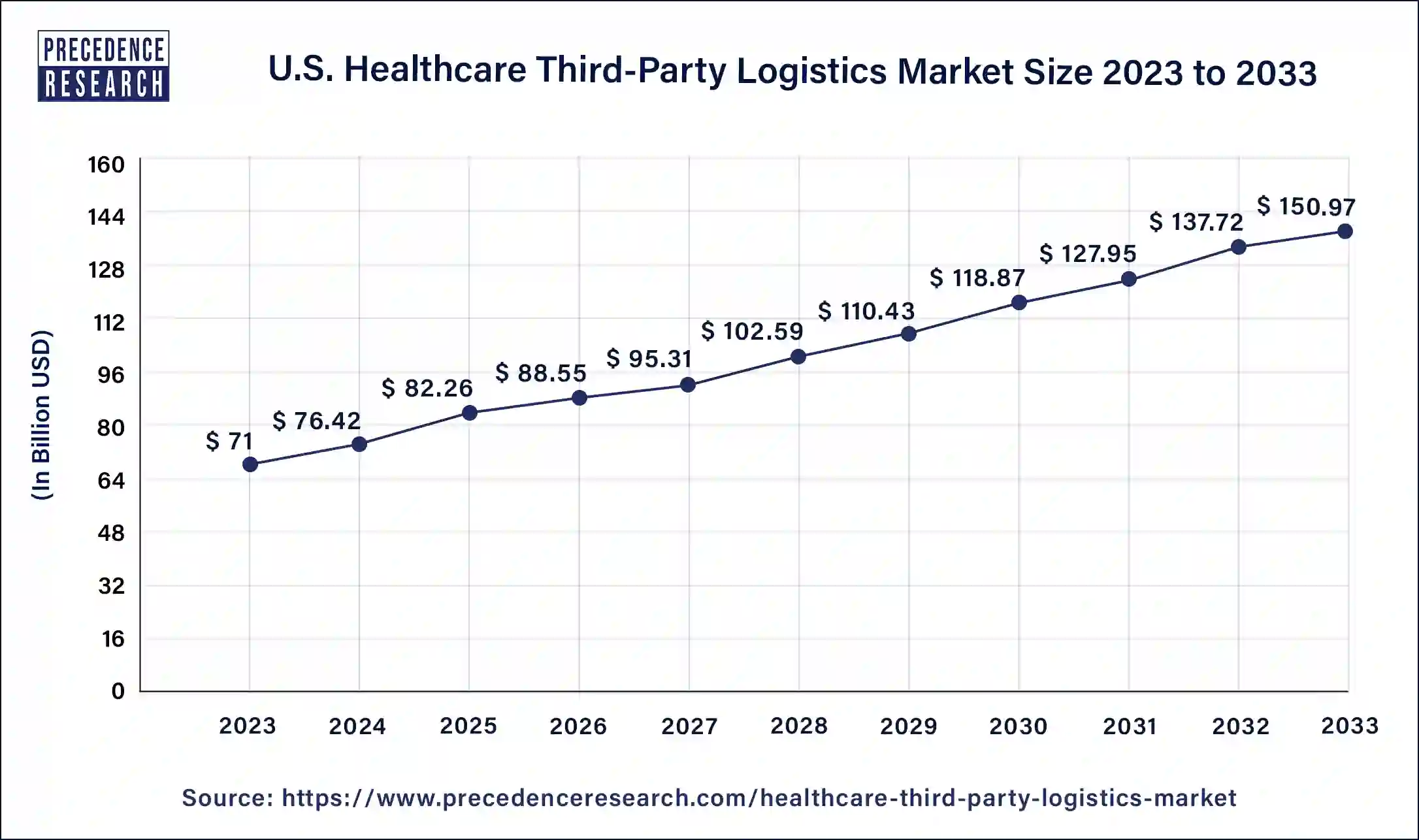 U.S. Healthcare Third-Party Logistics Market Size 2024 to 2033