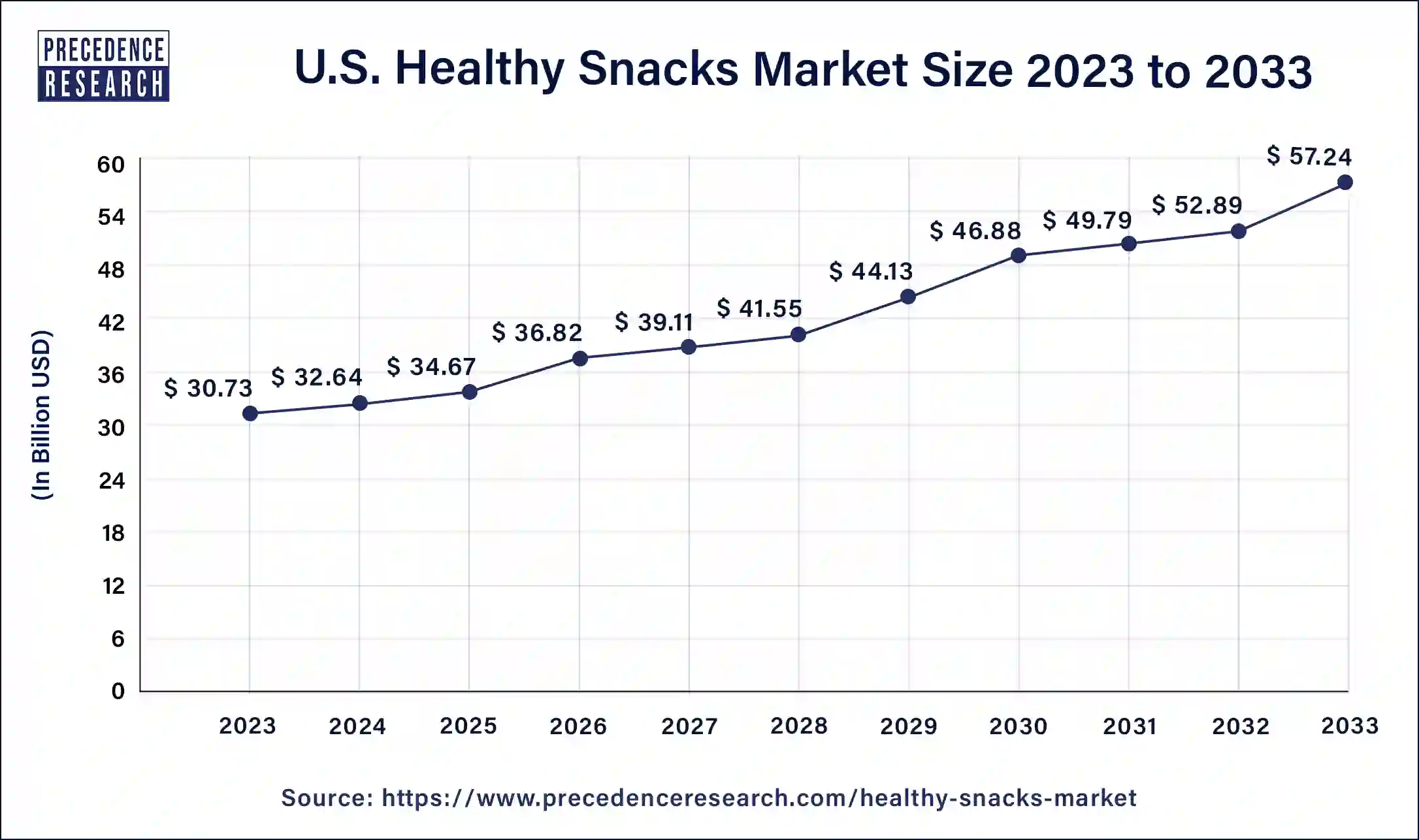 U.S. Healthy Snacks Market Size 2024 to 2033