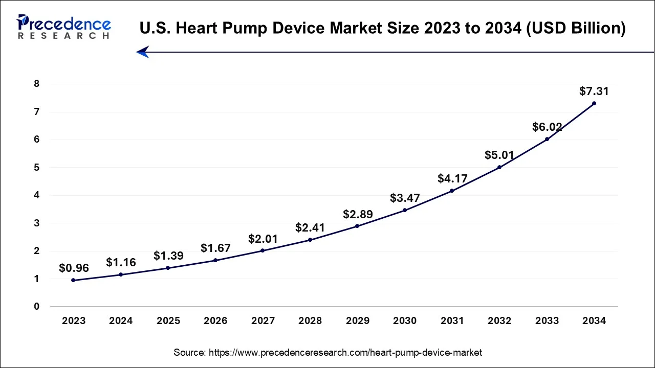 U.S. Heart Pump Device Market Size 2024 to 2034