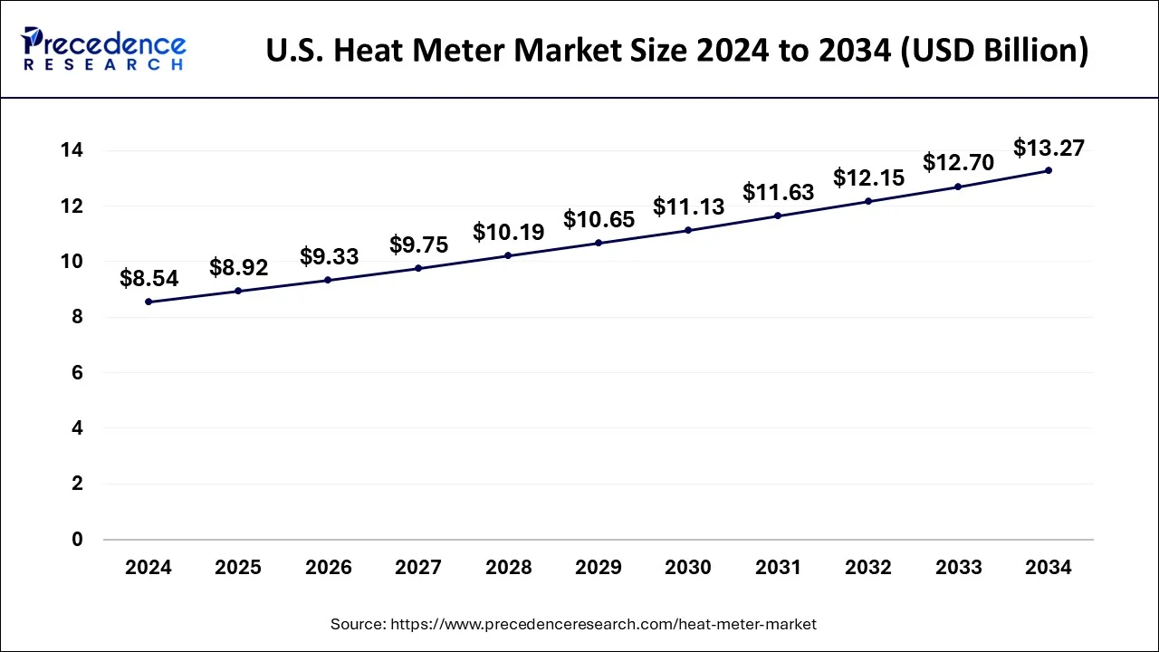 U.S. Heat Meter Market Size 2025 To 2034