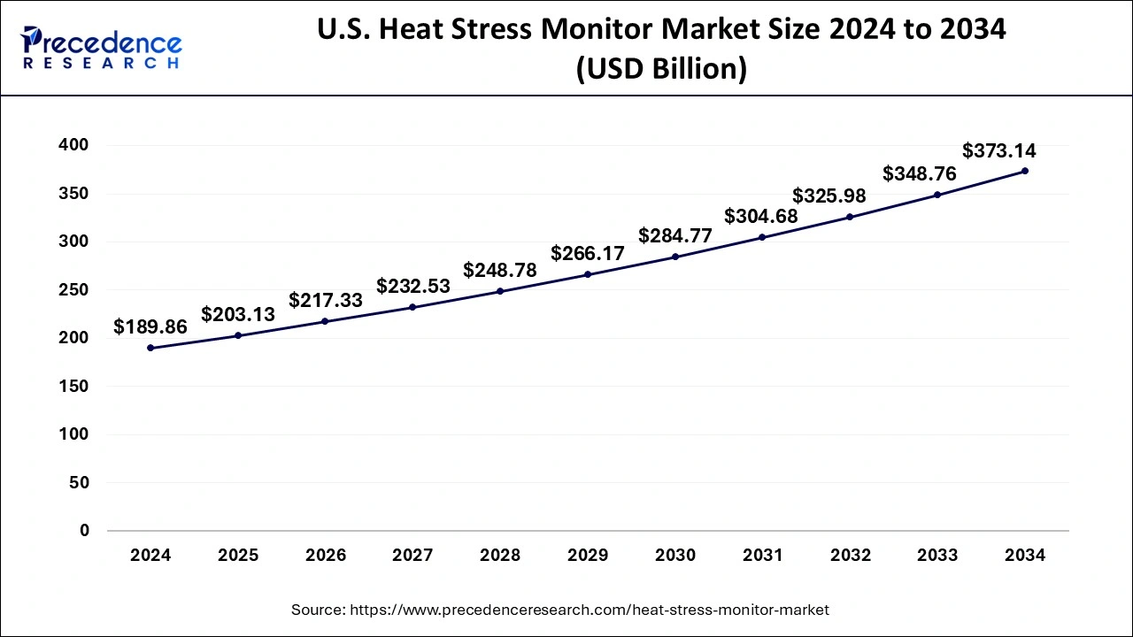 U.S. Heat Stress Monitor Market Size 2025 to 2034