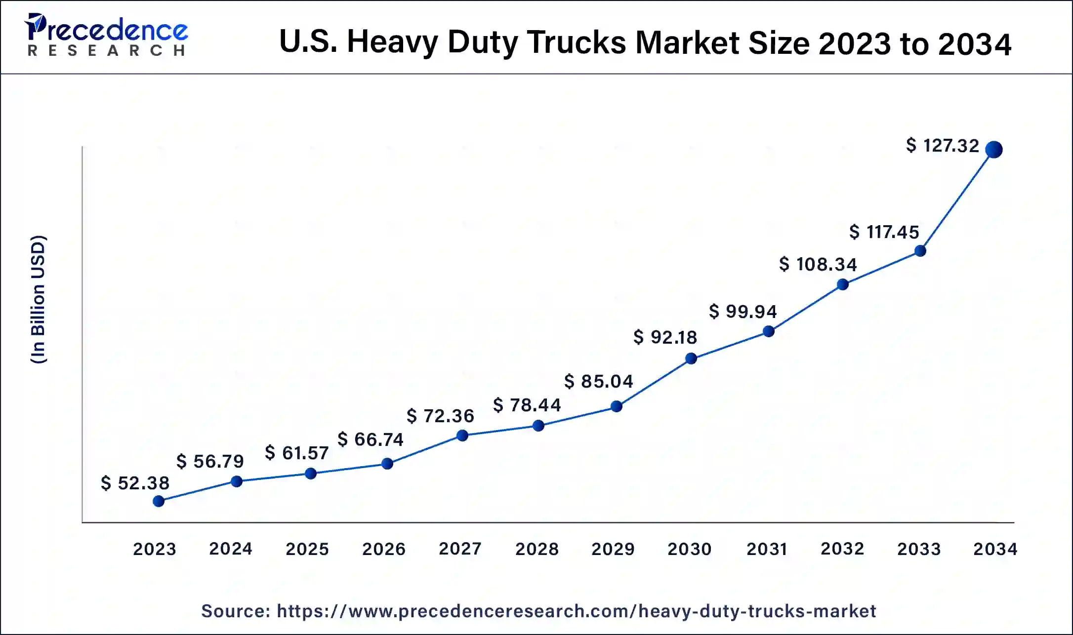 U.S. Heavy Duty Trucks Market Size 2024 to 2034