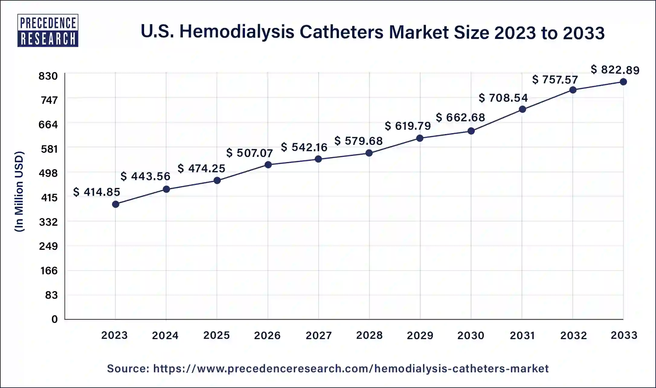 U.S. Hemodialysis Catheters Market Size 2025 to 2034