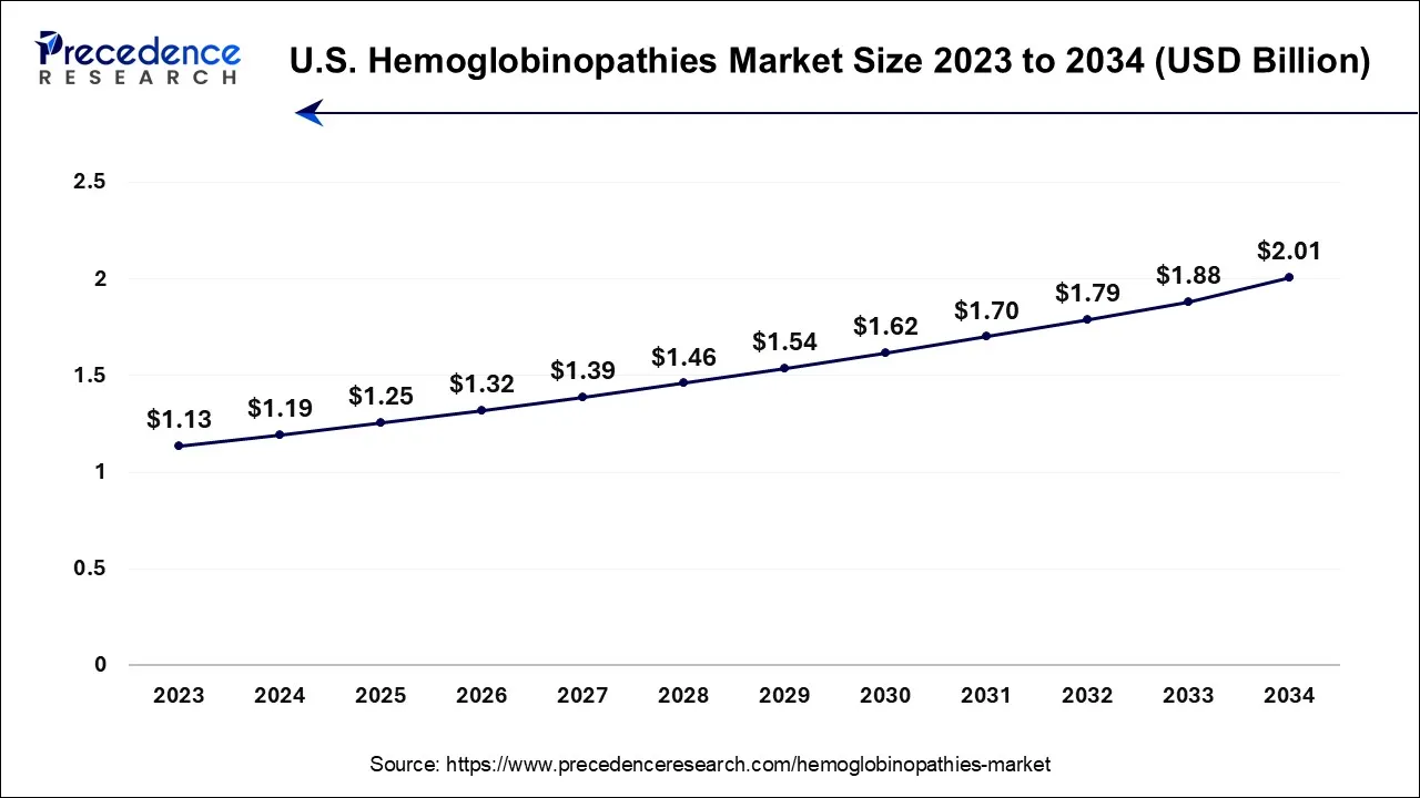 U.S. Hemoglobinopathies Market Size 2024 to 2034