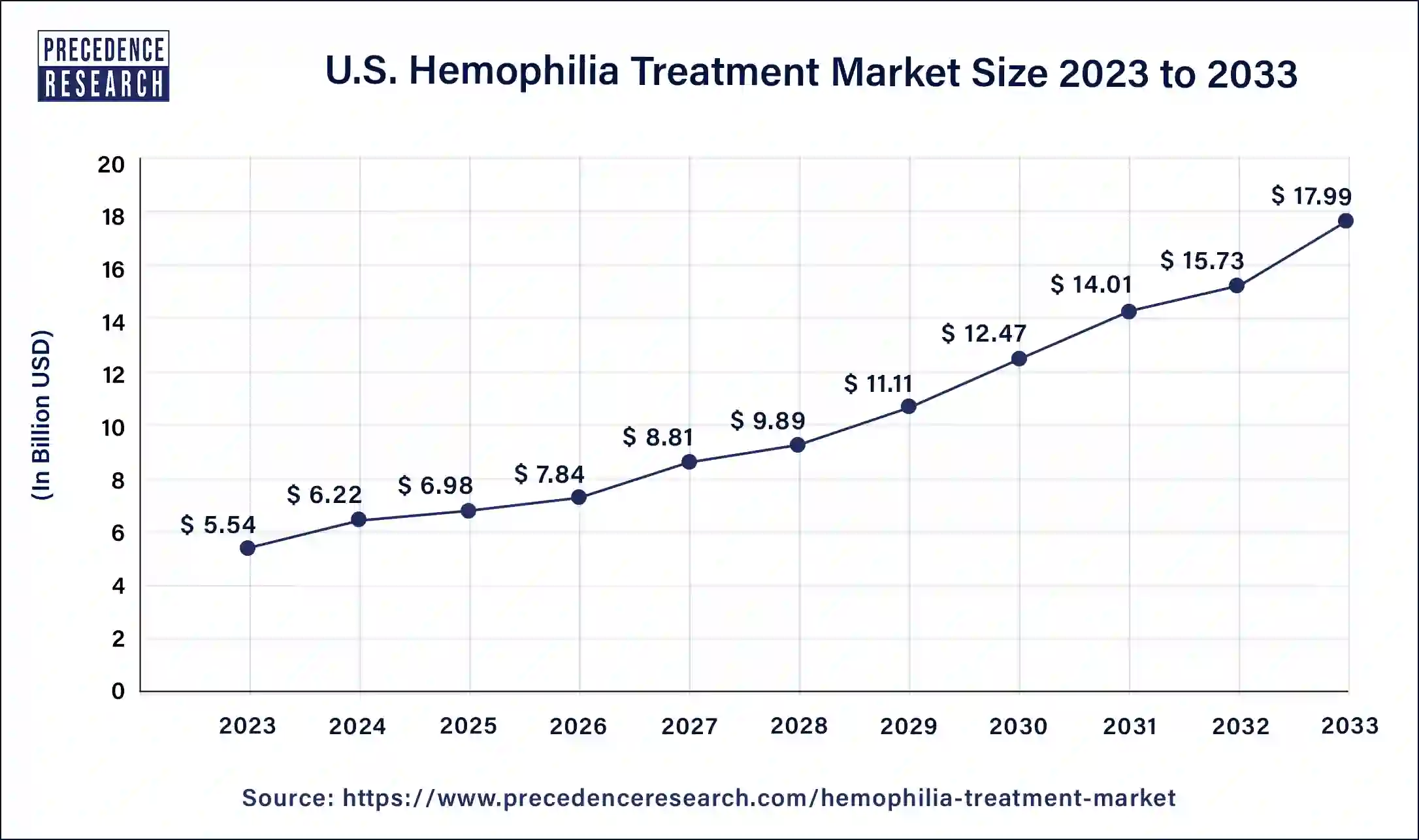 U.S. Hemophilia Treatment Market Size 2024 to 2033
