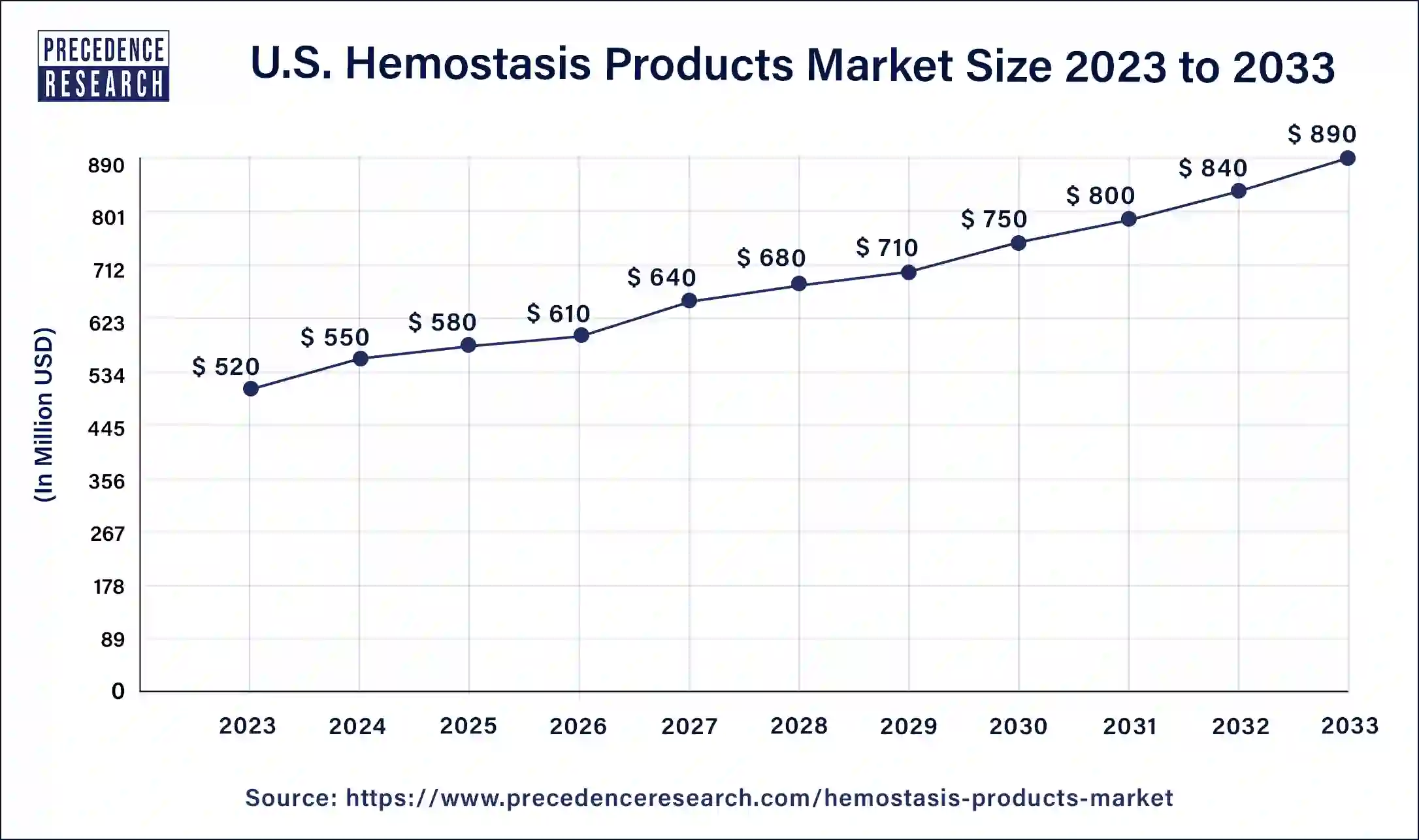 U.S. Hemostasis Products Market Size 2024 to 2033