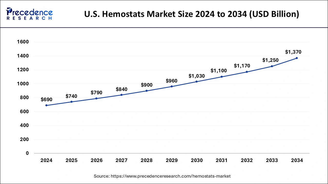 U.S. Hemostats Market Size 2025 To 2034