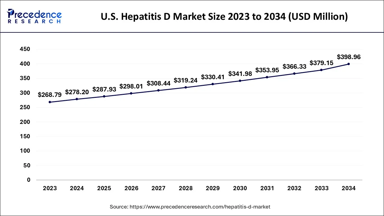 U.S. Hepatitis D Market Size 2024 to 2034