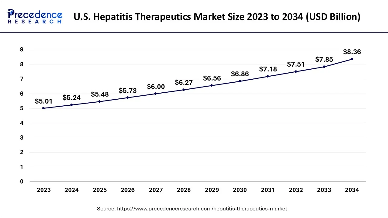 U.S. Hepatitis Therapeutics Market Size 2024 to 2034