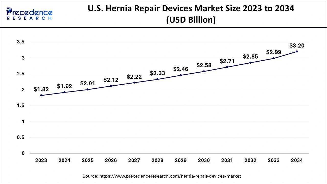 U.S. Hernia Repair Devices Market Size 2024 to 2034