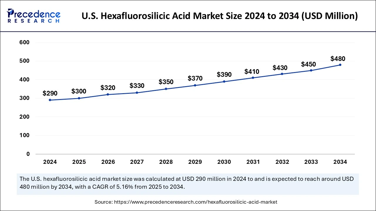 U.S. Hexafluorosilicic Acid Market Size 2025 to 2034 