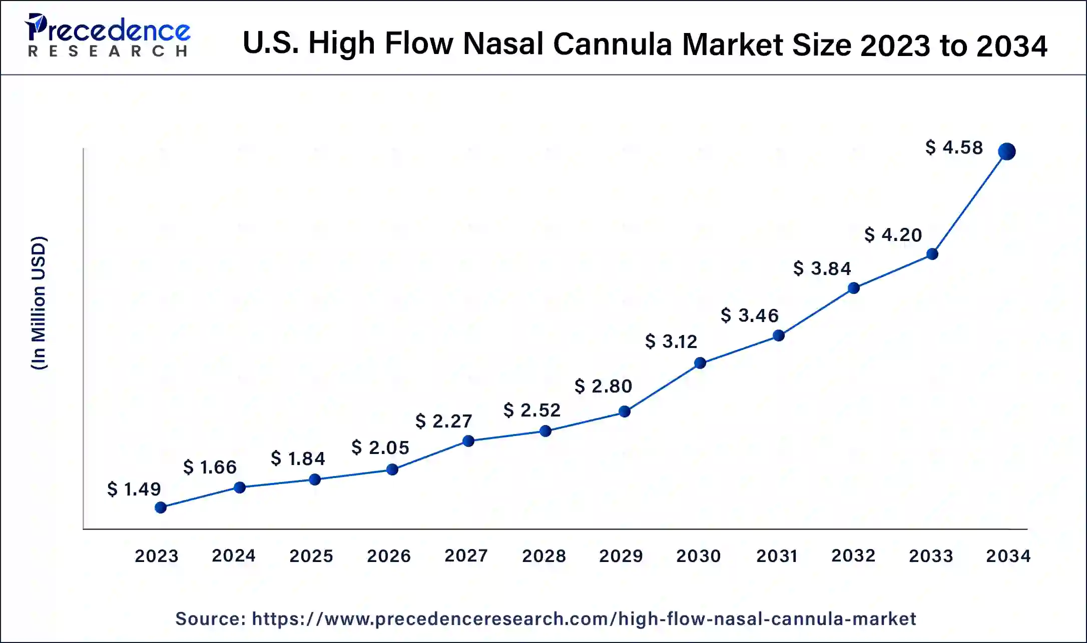 U.S. High Flow Nasal Cannula Market Size 2024 To 2034