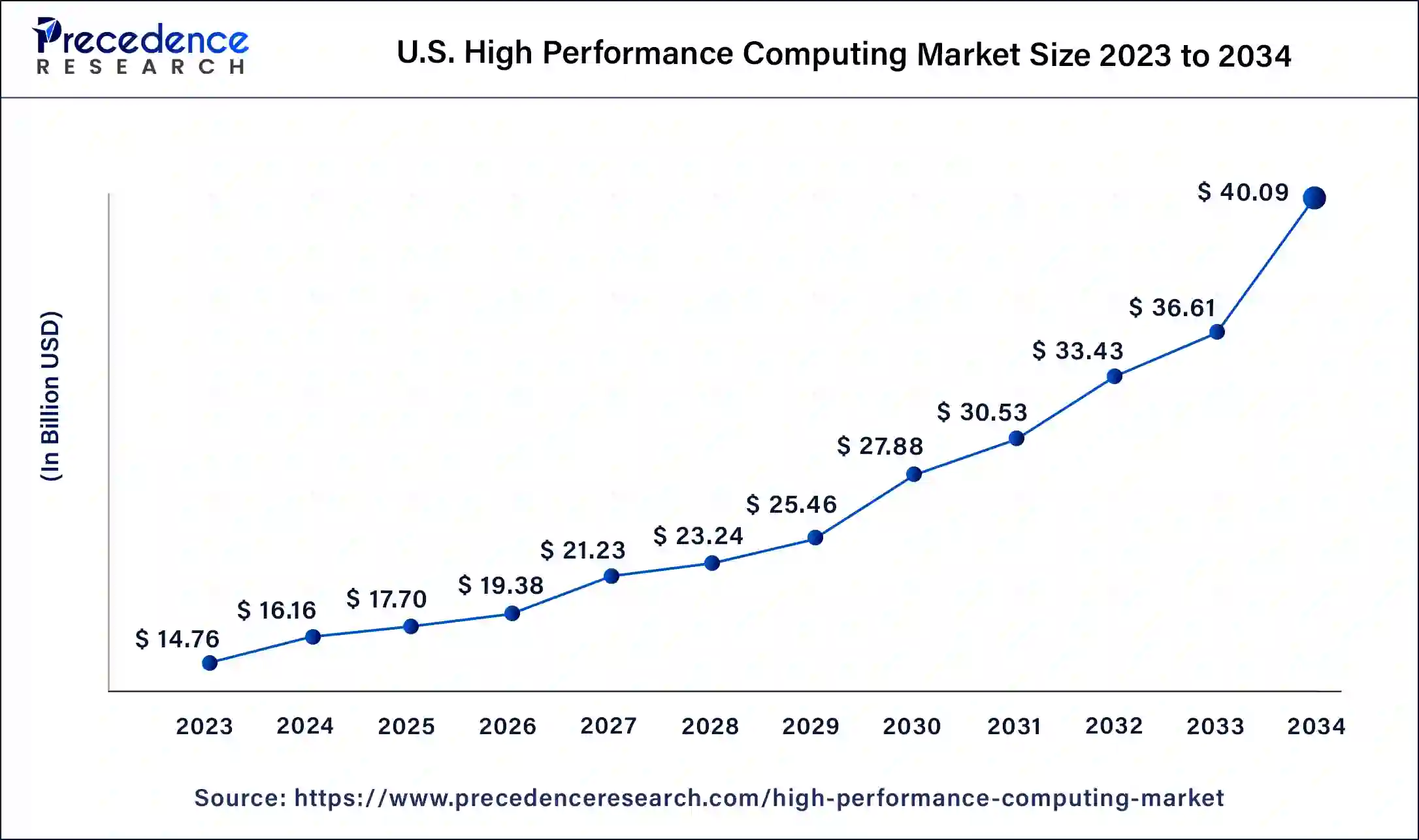 U.S. High Performance Computing Market Size 2024 to 2034