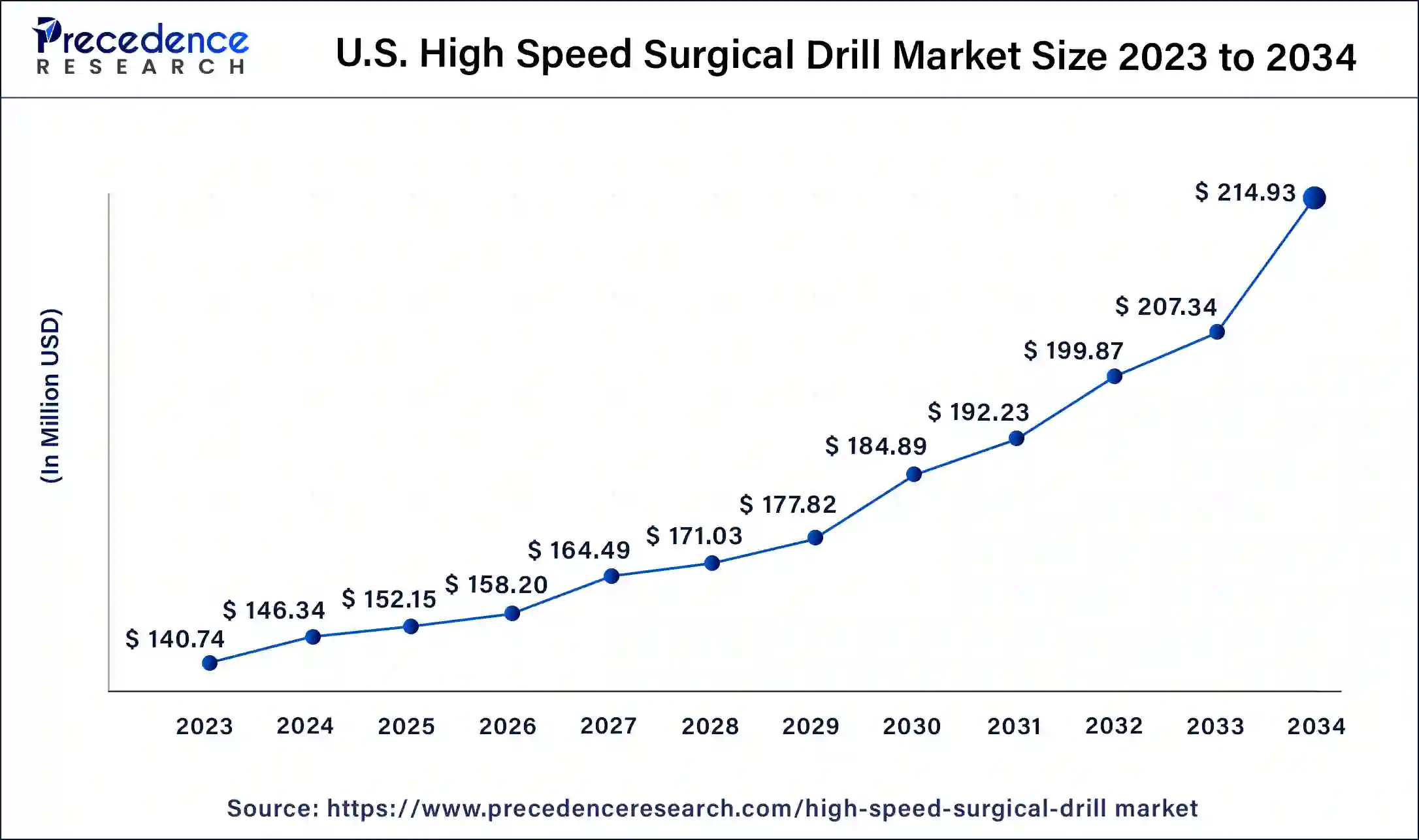 U.S. High Speed Surgical Drill Market Size 2024 To 2034