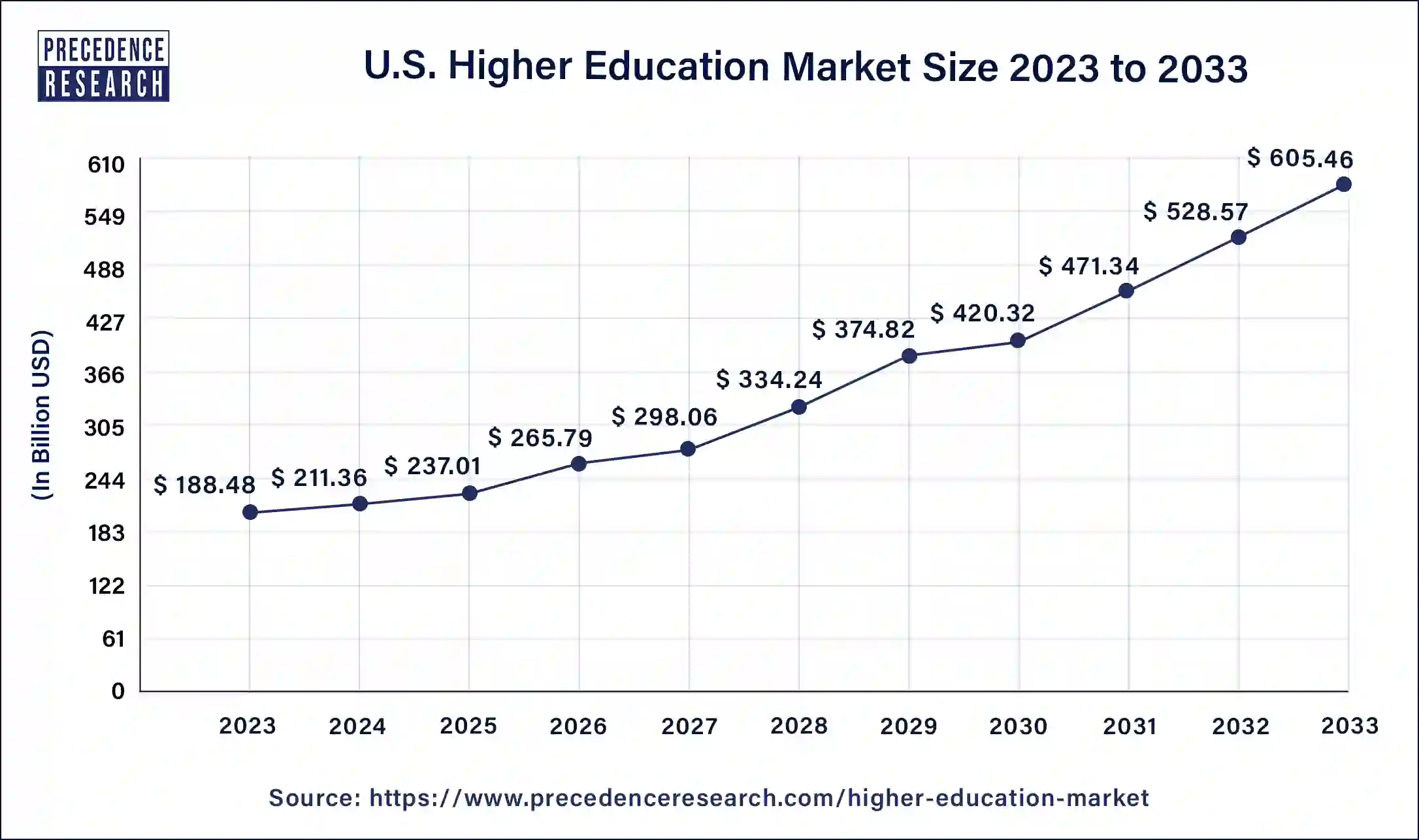 U.S. Higher Education Market Size 2024 to 2033