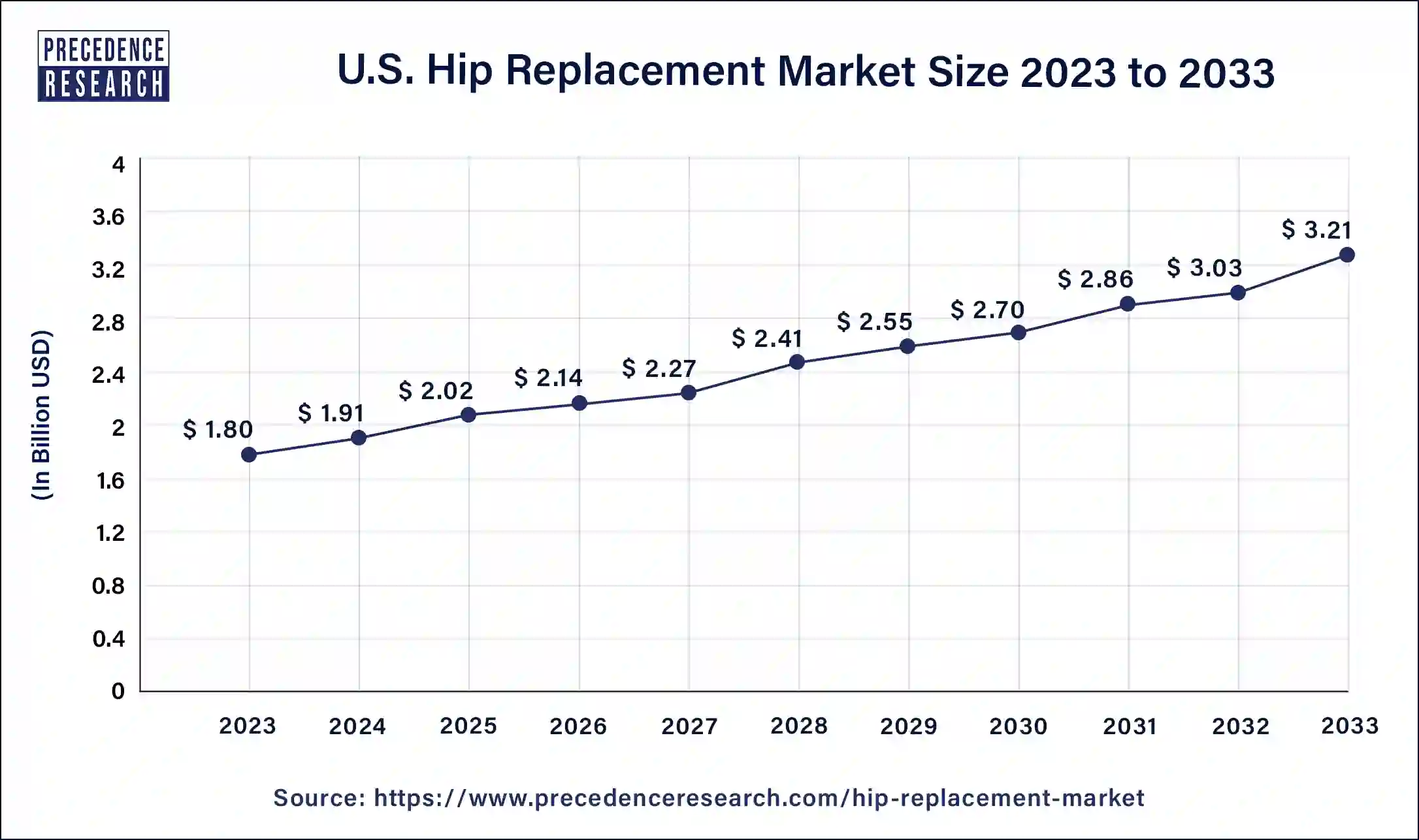 U.S. Hip Replacement Market Size 2024 to 2033