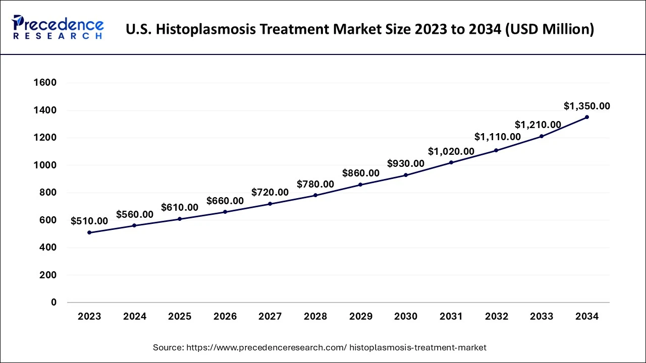 U.S. Histoplasmosis Treatment Market Size 2024 to 2034