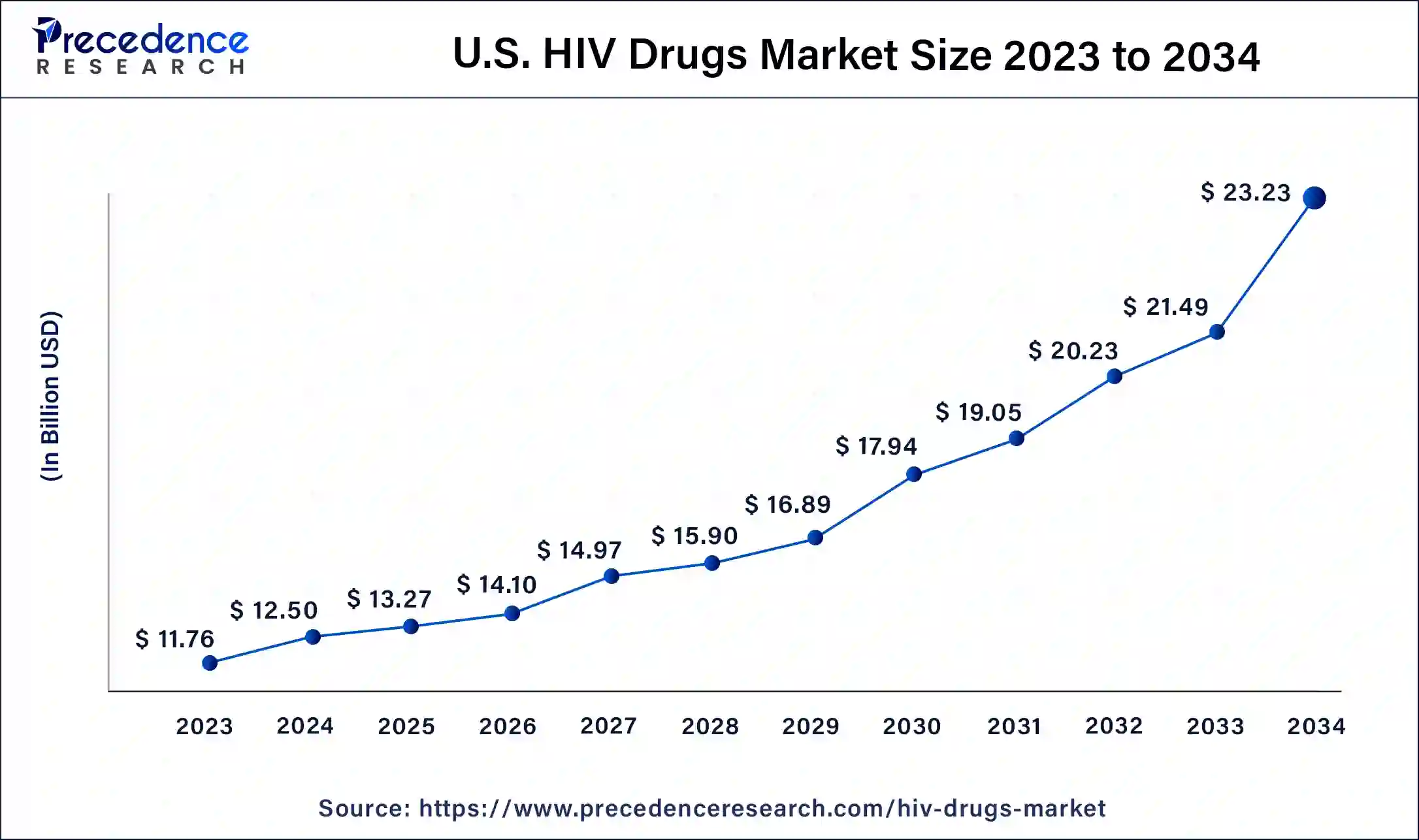 U.S. HIV Drugs Market Size 2024 to 2034