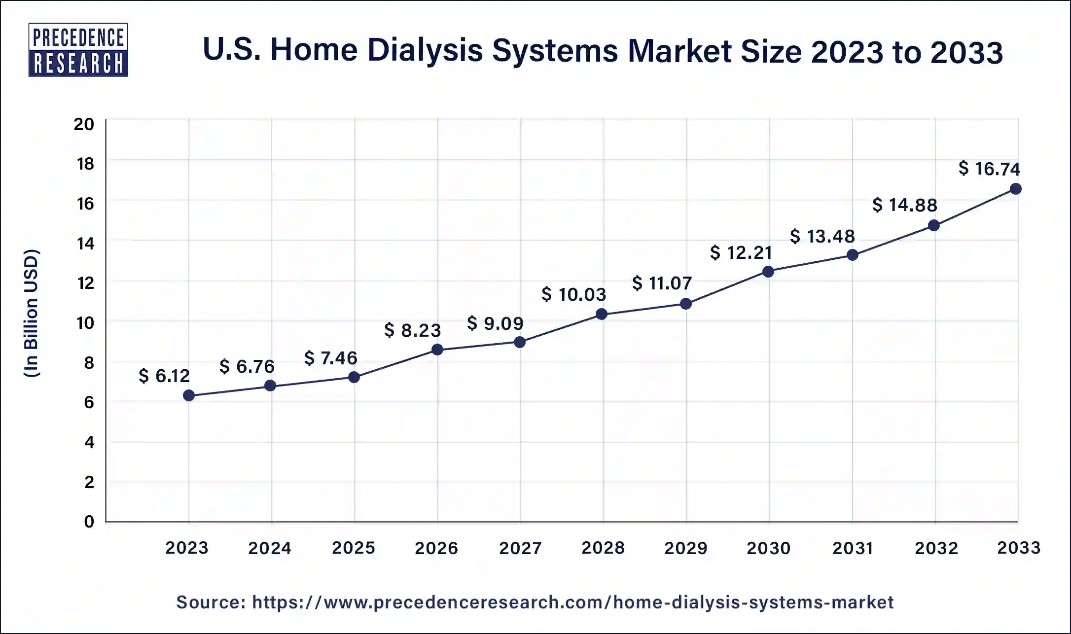 U.S. Home Dialysis Systems Market Size 2024 to 2033