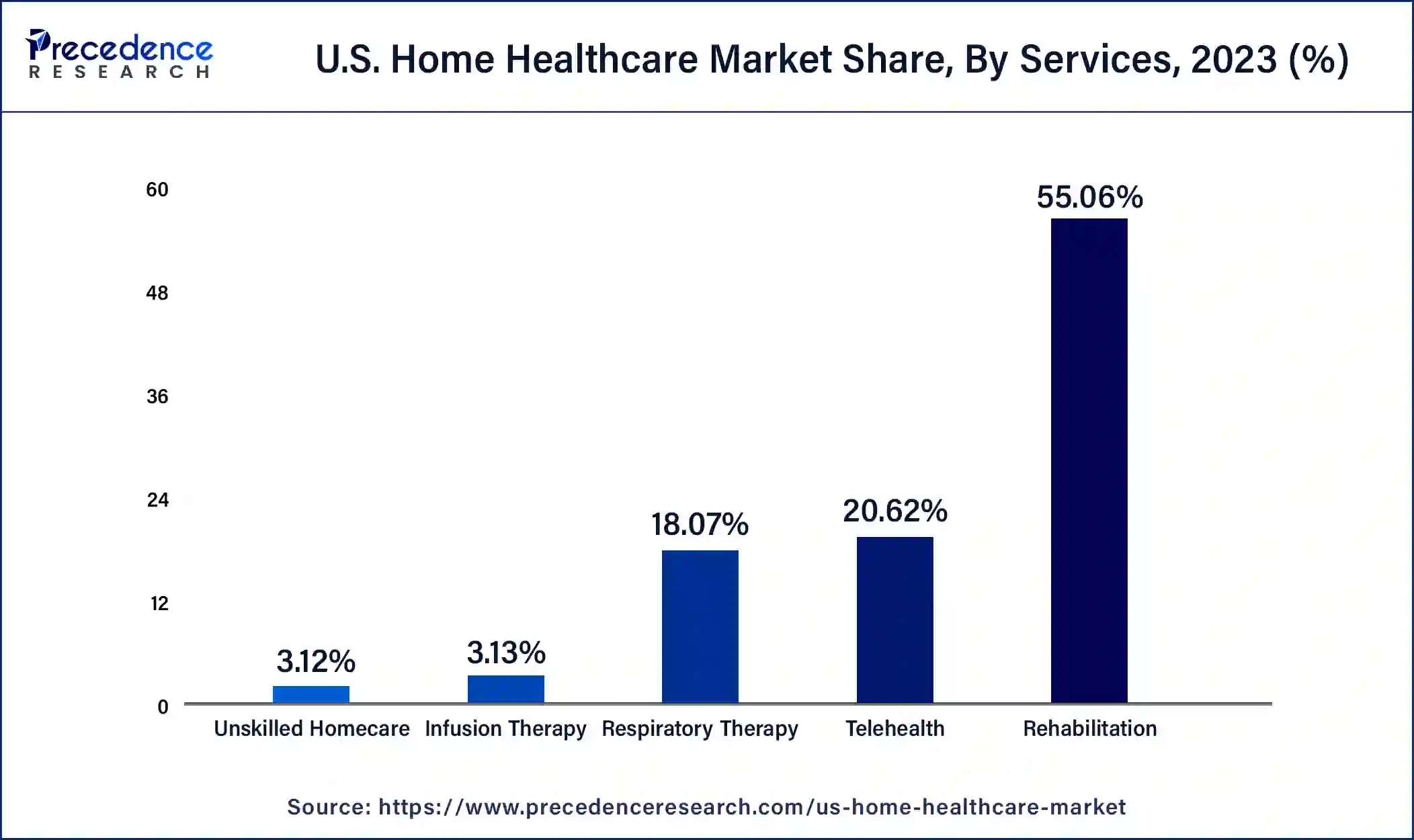 US Home Healthcare Market, By Services, 2023 (%)