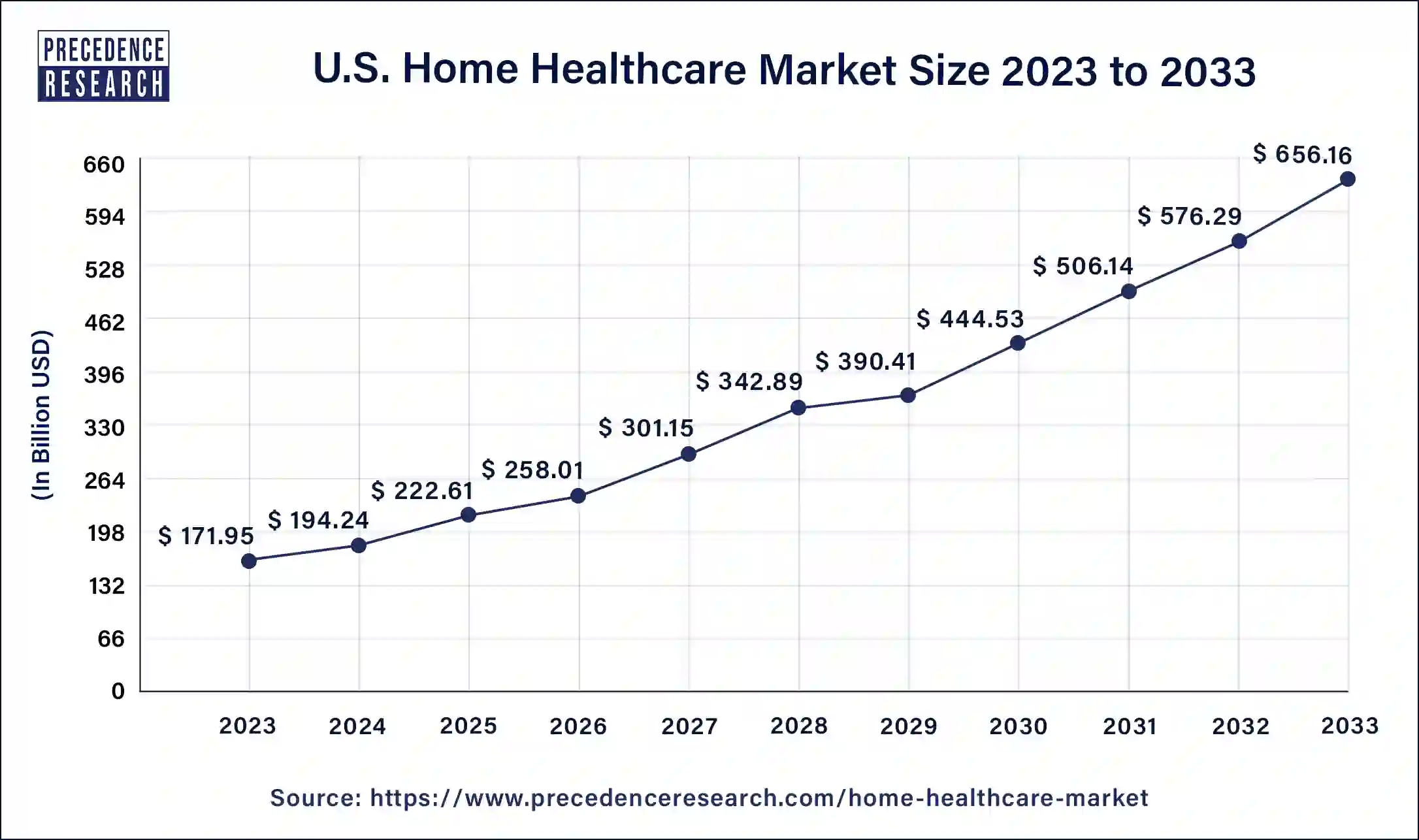 U.S. Home Healthcare Market Size 2024 to 2033