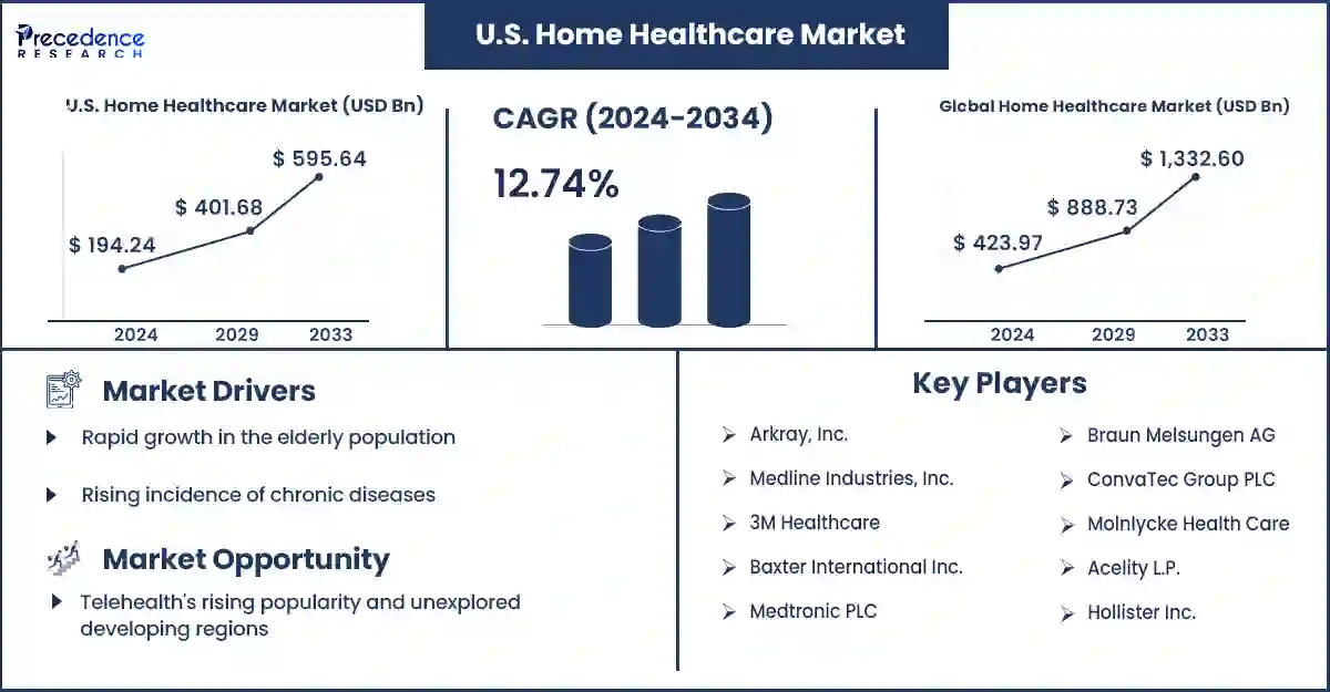 U.S. Home Healthcare Market Statistics