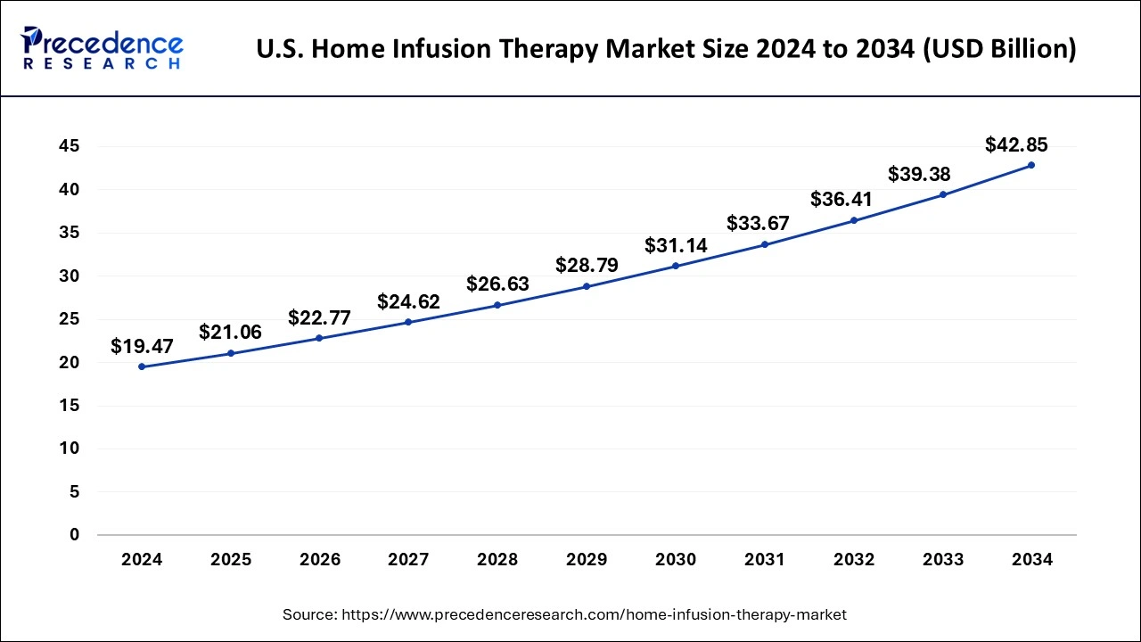 U.S. Home Infusion Therapy Market Size 2025 to 2034