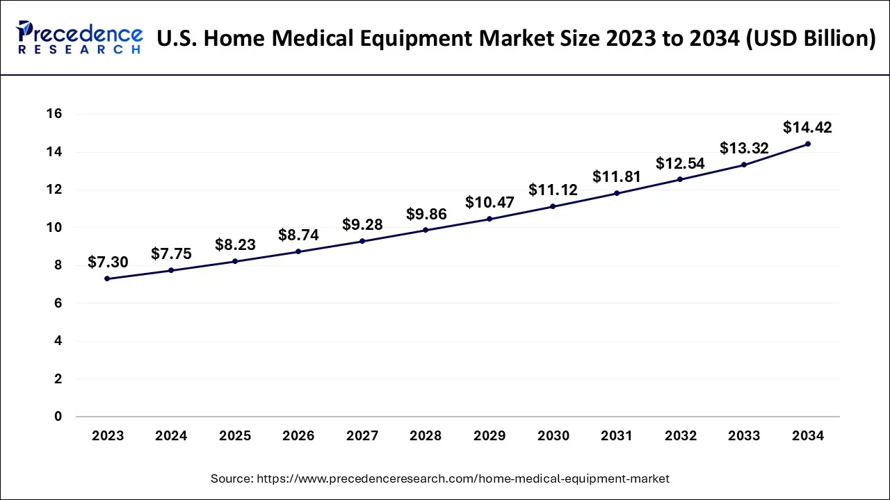 U.S. Home Medical Equipment Market Size 2024 to 2034