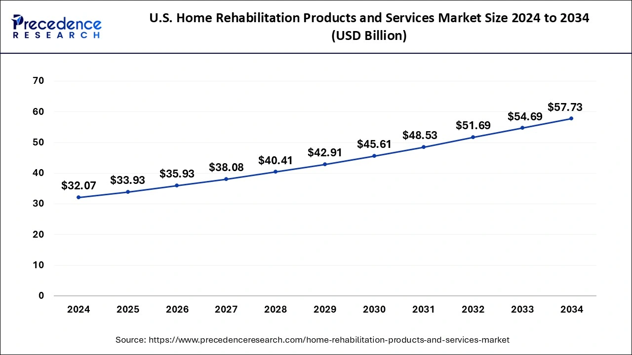 U.S. Home Rehabilitation Products & Services Market Size 2025 To 2034